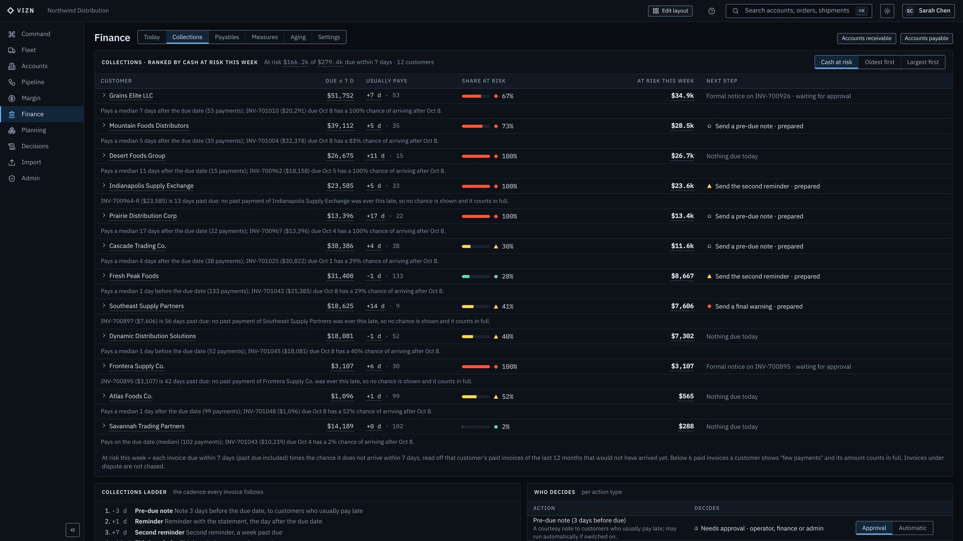 Collections ranked by cash at risk