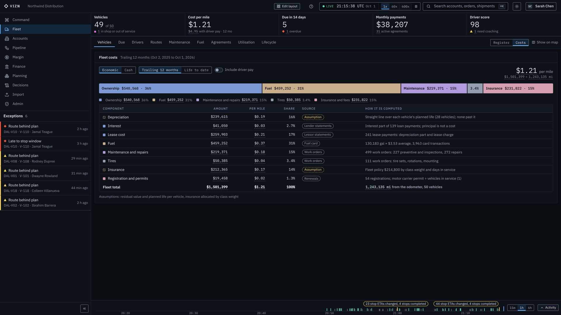 Fleet costs for the trailing 12 months: ownership, fuel, maintenance, tires and insurance per mile, with the source of each